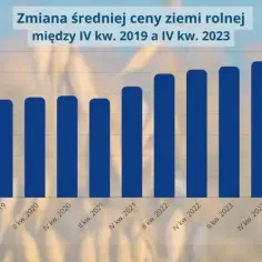 Ile kosztuje hektar ziemi budowlanej w Polsce? Ceny, czynniki i prognozy