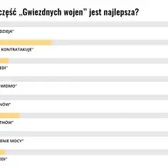 Która część gwiezdnych wojen jest najlepsza? Opinie fanów i rankingi