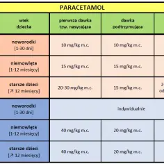 Co ile godzin można brać paracetamol: bezpieczne dawkowanie i ostrzeżenia