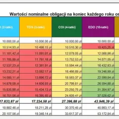 Lokaty czy obligacje: które inwestycje są mniej ryzykowne?