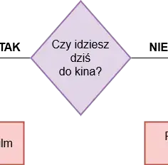 Instrukcja warunkowa: magiczny klucz do zrozumienia programowania bez stresu