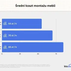 Czy wiesz, ile kosztuje montaż mebli kuchennych? Oto szczegóły!