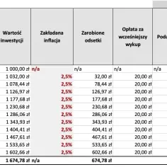 Ile można zarobić na obligacjach skarbowych? Kalkulator zyskuje na wartości