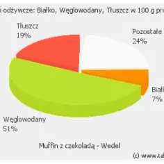 Ile kalorii ma muffin Wedel? Zaskakujące fakty o jego wartości odżywczej
