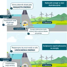 Jak działa elektrownia szczytowo-pompowa i jej wpływ na energię?