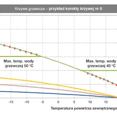 Idealna temperatura grzejników z pompy ciepła - oszczędzaj mądrze