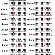 Jak grać akordy na keyboardzie – proste kroki dla początkujących bez frustracji