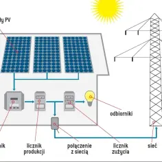 Fotowoltaika jakie gtu - kluczowe informacje o kodzie GTU_12 i fakturach