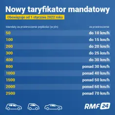 Mandat za przekroczenie prędkości: ile zapłacisz i jakie są konsekwencje?