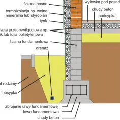 Zbrojenie ściany fundamentowej: Kompleksowy poradnik budowlany