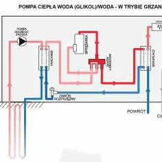 Ile glikolu do pompy ciepła? Kluczowe informacje i obliczenia