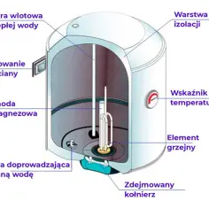 Jak sprawdzić, czy w bojlerze jest woda i uniknąć awarii urządzenia