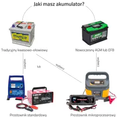 Jak bezpiecznie ładować akumulator w samochodzie i uniknąć błędów