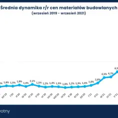 Ceny materiałów budowlanych: aktualne trendy i oszczędności