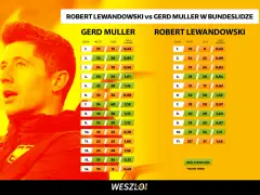 Porównanie Roberta Lewandowskiego i Gerda Müllera, dwóch legendarnych króli strzelców Bundesligi.