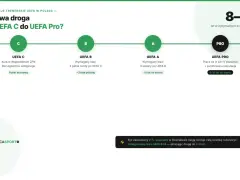 Droga od UEFA C do UEFA PRO trwa 8-10 lat. Schemat pokazuje etapy: C, B, A, PRO.