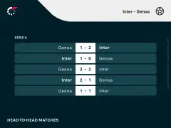 Wyniki meczów Serie A: Inter Mediolan vs Genoa CFC. Zobacz historię spotkań, gdzie padły wyniki 1-2, 1-0, 2-2, 2-1 i 1-1.