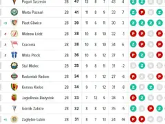 Widzew Łódź na 7. miejscu, Jagiellonia Białystok na 13. w ligowych rankingach.