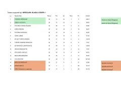 Tabela ligi wrocławskiej: klasa A, grupa 1. PARASOL WROCŁAW i ZORZA WILKSZYN awansowały do klasy okręgowej.