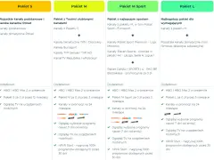 Porównanie pakietów Cyfrowego Polsatu: M zawiera kanały TVN, Discovery, Eurosport, TVP. Pakiet M Sport dodaje Eleven Sports, Ligę Mistrzów, Ekstraklasę.