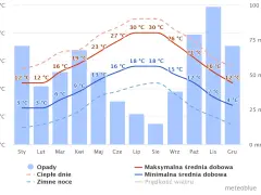 Wykres przedstawia prognozę pogody we Francji: opady, średnie temperatury dzienne i nocne.