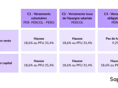 Tableau comparant les versements d'épargne retraite et leur fiscalité (impôt) selon la sortie en rente ou capital.