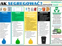Plastik jaki kolor? Na plakacie widać podział na papier (niebieski), szkło (zielony), metale i tworzywa sztuczne (żółty), zmieszane (czarny).
