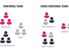 Vergleich von funktionalen und **crossfunktionalen Teams**. Links: Marketing, Sales, Produktentwicklung. Rechts: Teams Product X, Support, Product Y.
