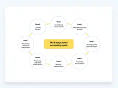 Diagram of the 8 steps in the accounting cycle, from identifying transactions to closing entries, crucial for managing invoices and payments.