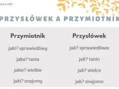 Porównanie przymiotnika i przysłówka. Przykłady: sprawiedliwy/sprawiedliwie, tani/tanio, wielki/wielce, znajomy/znajomo.