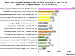 Wykres porównuje roczny koszt ogrzewania budynku 100 m2 różnymi systemami. Kocioł kondensacyjny olejowy, z ceną 7940 zł, jest droższy od gazowego.