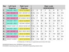 Tabela z palcowaniem lewej i prawej ręki dla różnych tonacji, pokazująca budowę skal i akordów, w tym **minor chords**.