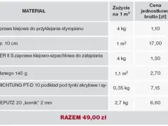 Tabela przedstawia koszty materiałów do ocieplenia budynku. Dowiedz się, ile kosztuje położenie styropianu i pozostałych elementów elewacji.