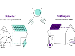 Schema som visar hur fungerar solceller och solfångare. Solceller omvandlar solljus till el, solfångare värmer vatten.