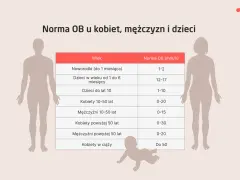 Tabela norm OB. Noworodek (do 1 miesiąca) ma normę 1-2 mm/h.