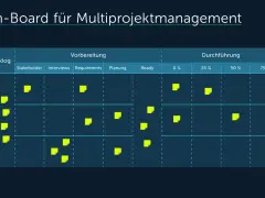 Kanban-Board für Multiprojektmanagement mit gelben Post-its, die Aufgaben für Team A, B und C in den Spalten Backlog, Vorbereitung und Durchführung darstellen.