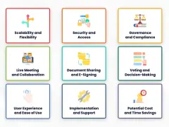 Nine cards illustrate the benefits of meeting management software: scalability, security, governance, live collaboration, document sharing, voting, user experience, implementation, and cost/time savings.