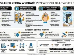 Przewodnik po rodzajach skanerów Zebra: ręczne przewodowe, bezprzewodowe, napalcowe i ultra-rugged. Wybierz najlepszy dla swojej firmy.
