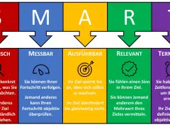 SMART-Ziele: Spezifisch, Messbar, Ausführbar, Relevant, Terminiert. So erreichen Sie Ihre Ziele.