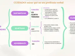 Mapa mental sobre los tipos de subordinadas: sustantivas, adjetivas y adverbiales, con sus funciones y nexos. Incluye clasificación.