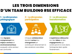 Les 3 dimensions d'un programme team building RSE efficace : pédagogique, participative et transformative.