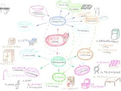 Mapa myśli o domu i czynnościach. Dla 8 latek to świetna zabawa z włoskimi słówkami.