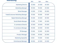 Ile zarabia Content Manager? Poznaj aktualne widełki i porady