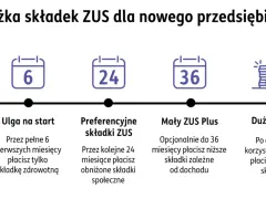 Start firmy, ulga na start (6 mies.), preferencyjne składki ZUS (24 mies.), Mały ZUS Plus (do 36 mies.), Duży ZUS. To ścieżka jdg.