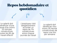 Le repos hebdomadaire et quotidien selon le code du travail : pauses, repos journaliers et hebdomadaires.