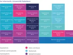 Studienplan Bachelor Informatik: Module wie Programmierung, Datenbanken, Algorithmen und IT-Sicherheit.
