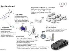 Proces produkcji Audi e-diesel: energia z wiatru, elektroliza wody, wychwyt CO2, konwersja do „Blue Crude” i rafinacja do paliw syntetycznych.