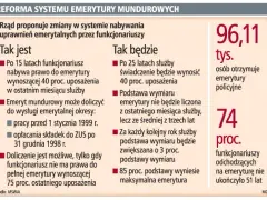 Dodatek funkcyjny a emerytura: Czy ZUS i służby mundurowe go wliczą?