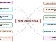 Mapa mental que desglosa el **texto argumentativo**: definición, ámbitos, características, tipos, ejemplos, razonamiento, argumentos, superestructura y estrategias.