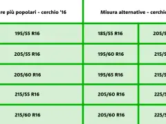 Tabella con misure pneumatici per cerchi da 16 pollici. La misura 195/55 R16 è tra le più popolari.